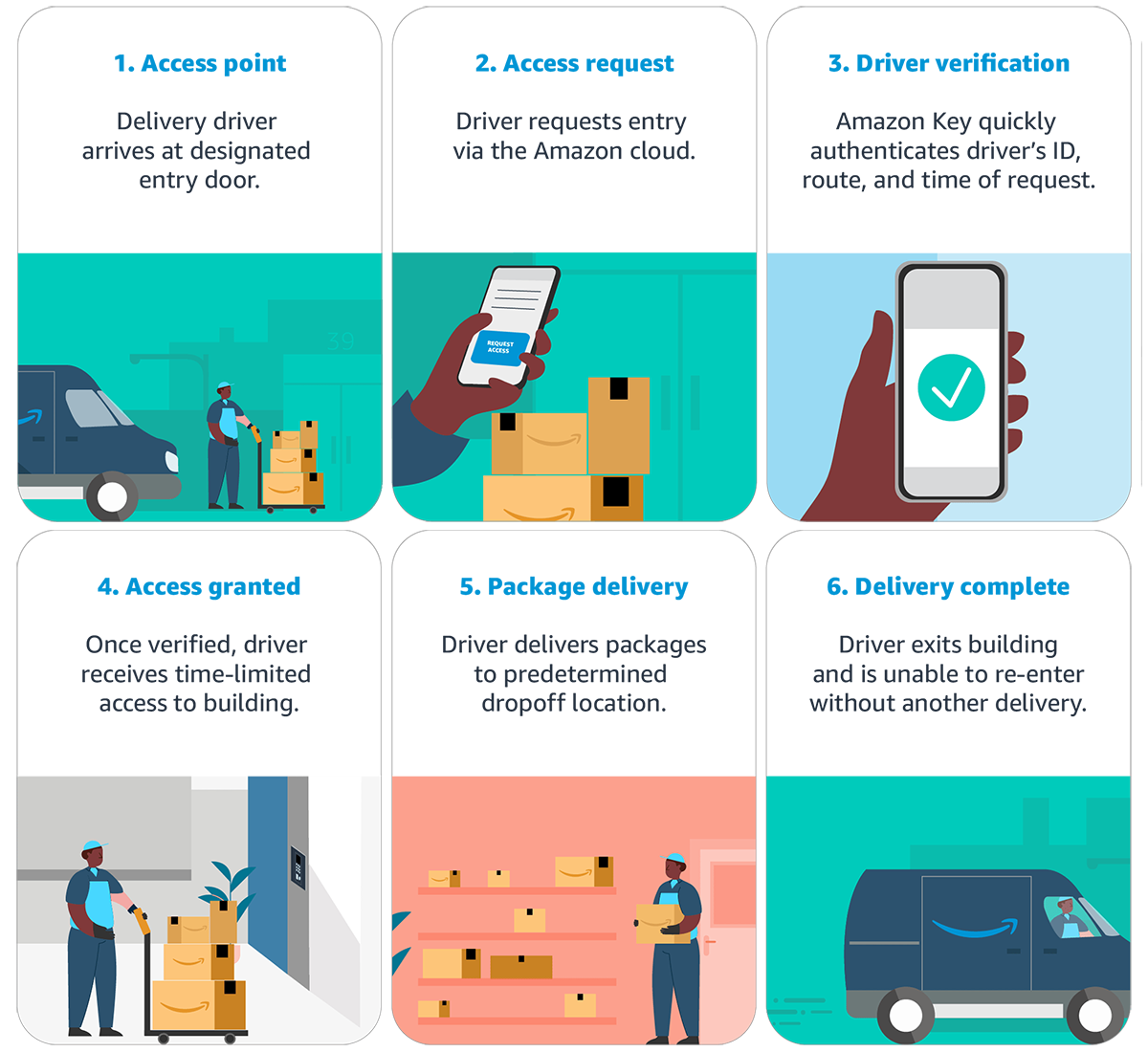 Infographic showing the process for how Amazon Key works