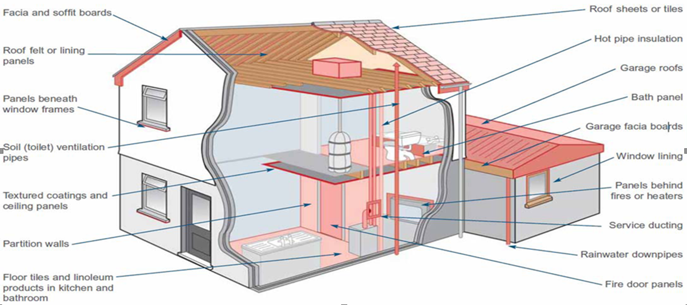 A diagram showing where asbestos might be found in the home.