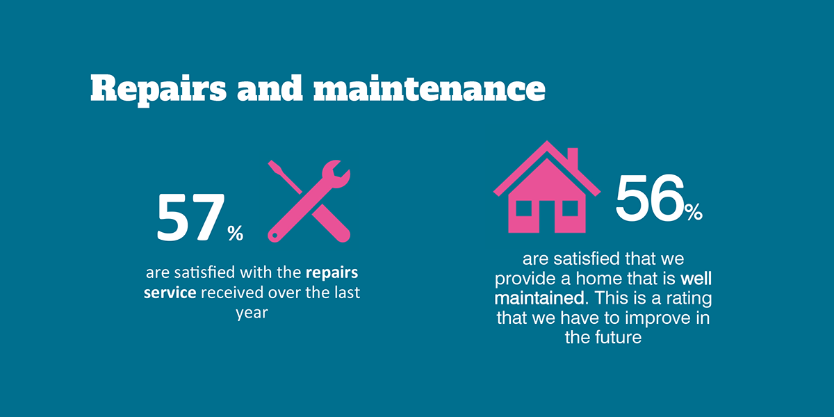 Graphic showing tenant satisfaction with repairs and home maintenance.