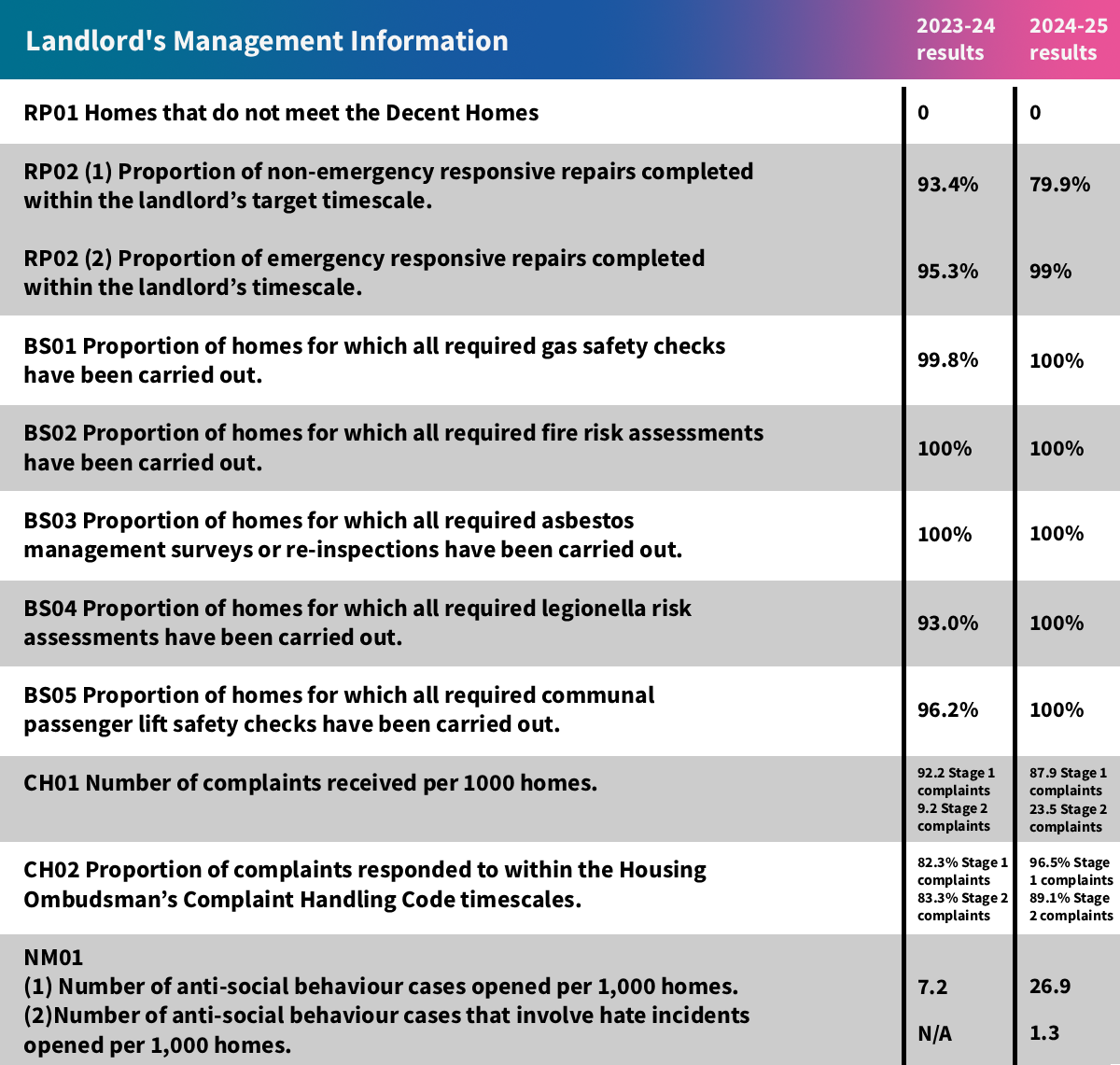 The full 2024-25 Landlord's Management Information results for RP01 - NM01.
