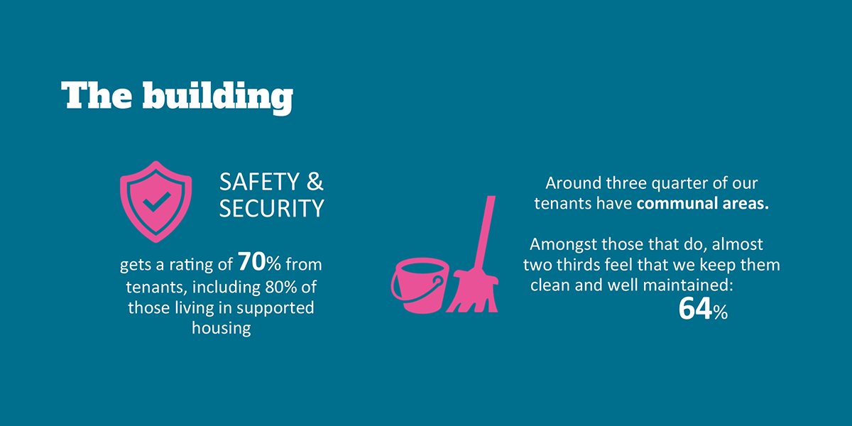 Graphic showing satisfaction with safety, security and communal areas.