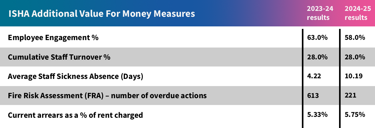 The full 2024-25 ISHA Additional Value For Money Measures.