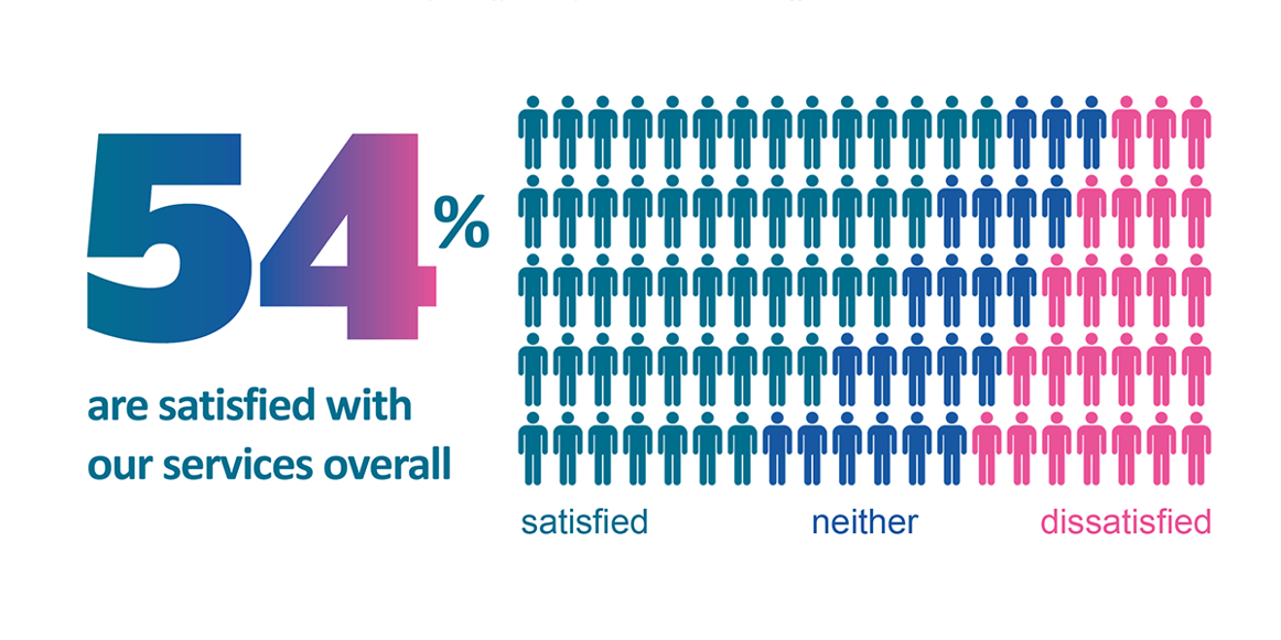Graphic showing overall 54% of tenants are satisfied with ISHA.