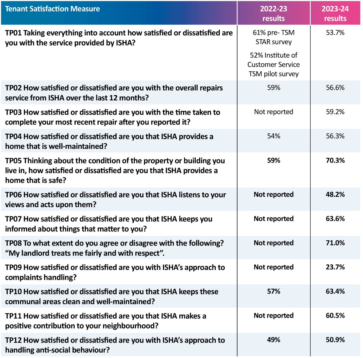 The full Tenant Satisfaction Measures results for TP01 - TP12.